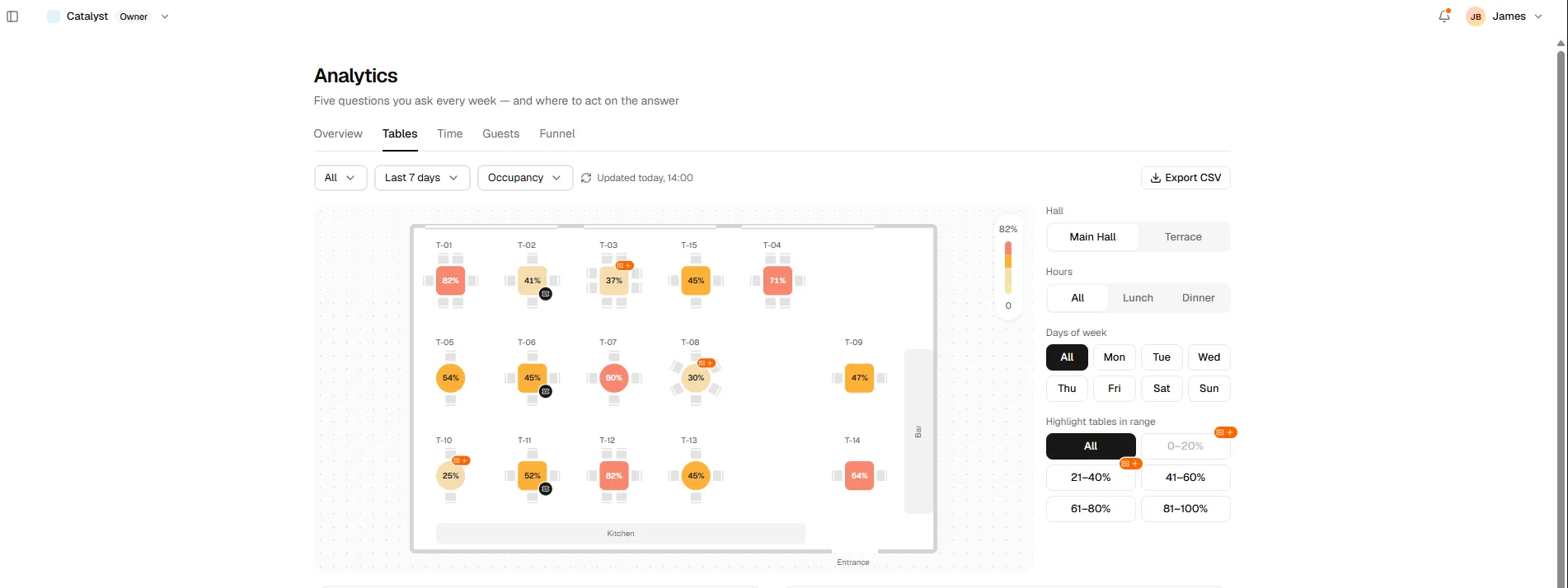 Analytics: occupancy per table on the floor plan with hall, hours and weekday filters